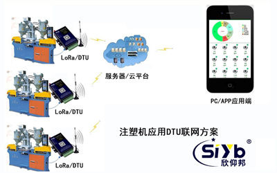 注塑机应用DTU联网的工业自动化应用方案