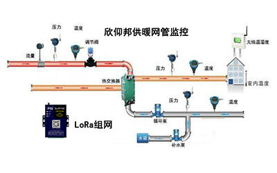 城市供暖管网监测系统应用