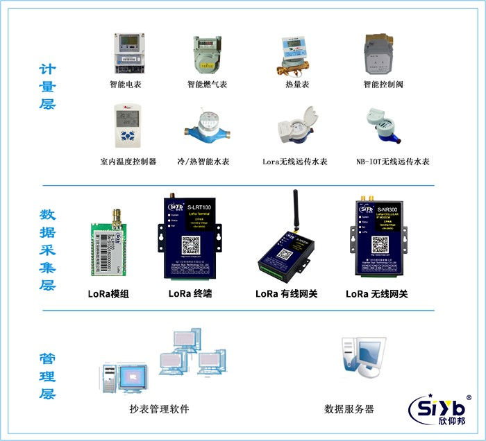 LoRa远程抄表