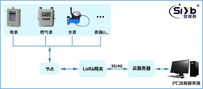 LoRa组网抄表