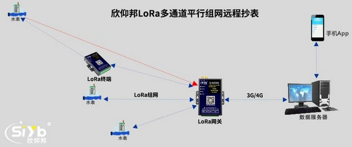 LoRa平行组网