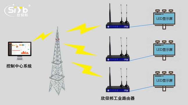 工业无线路由器路况信息联网系统