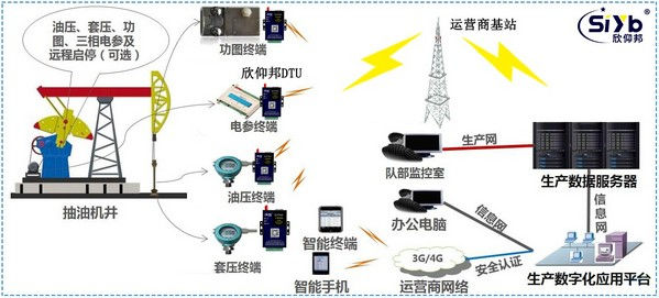 DTU油田油井监控远程无线数据采集