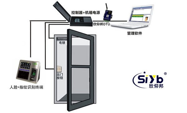 DTU终端为门禁系统实现远程无线联网