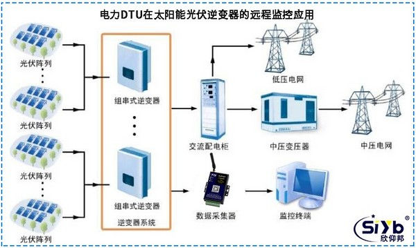 DTU在太阳能光伏逆变器的远程监控应用