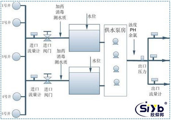 自来水厂工业自动化