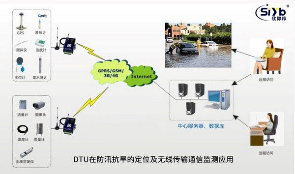 防汛监测预报预警