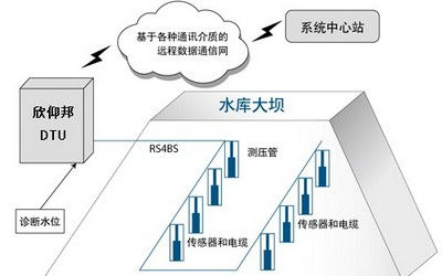 DTU在大坝安全监测的无线通信应用