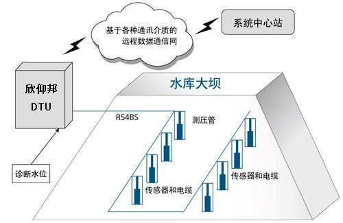 大坝安全监测监控系统