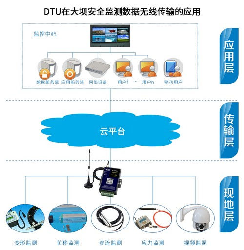 DTU大坝安全监测监控系统