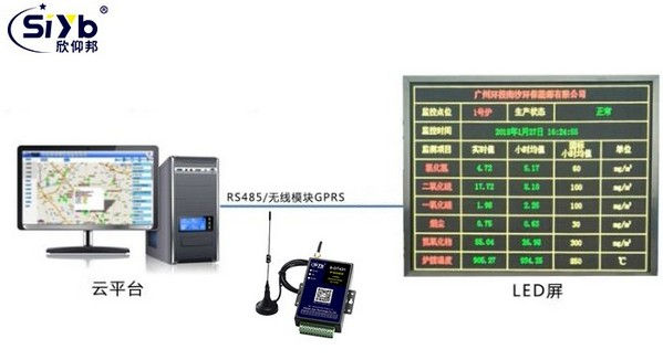 GPRS远程LED显示屏的信息发布