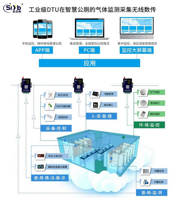 DTU智慧公厕气体监测系统