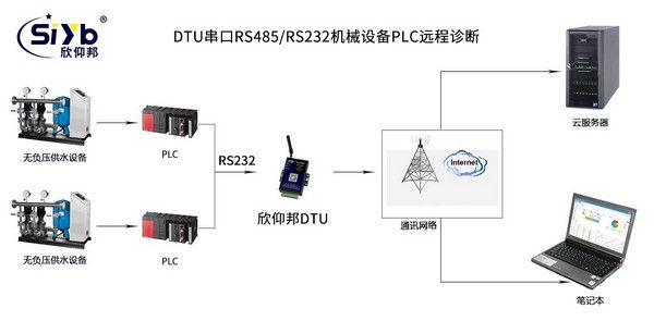 RS485.232工业自动化PLC无线远程控制
