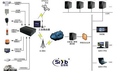 4G工业路由器远程传输车载监控视频的应用