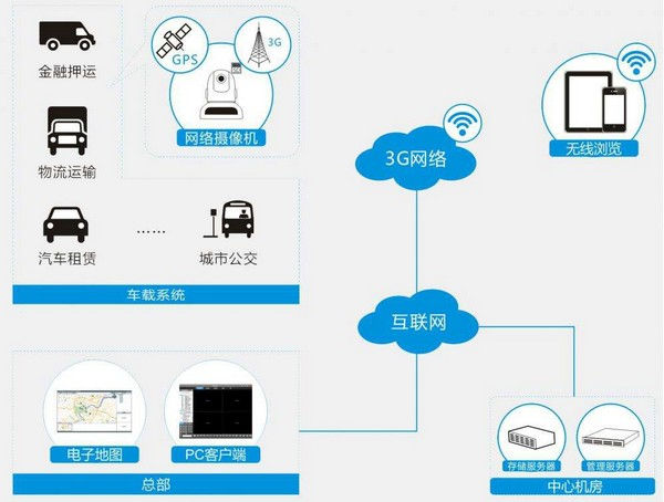 无线远程车载视频监控