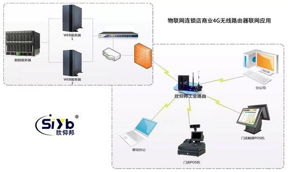 4G无线路由器sim物联网连锁店商业联网应用