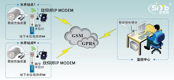 IP　MODEM防旱地下水情数据采集