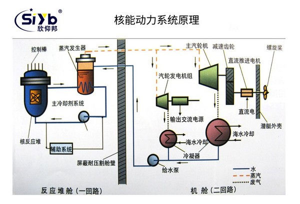 PLC核反应堆温度采集