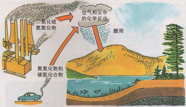 酸雨pH值监测统计