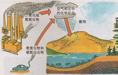 基于无线系统的酸雨pH值采集监测统计分析