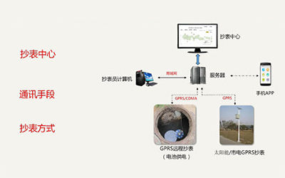 <b>仪表抄送，采用欣仰邦DTU调制解调器RS485能源计量</b>