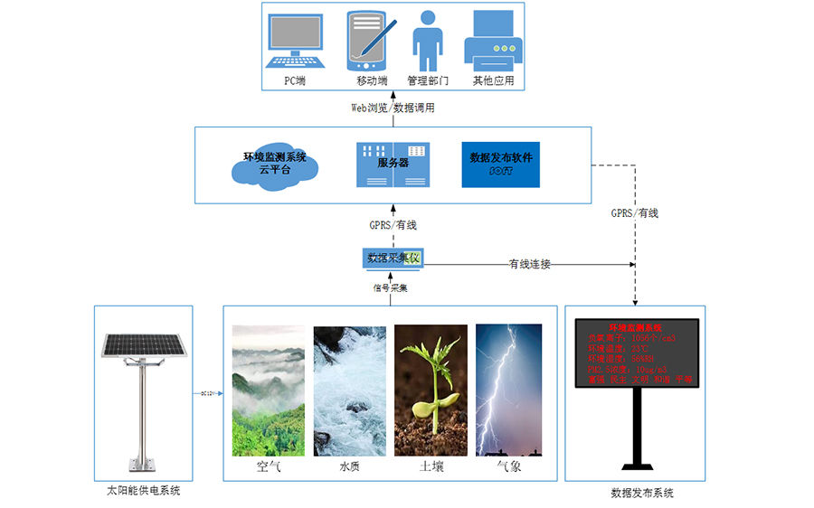 环境水质土壤空气质量监测