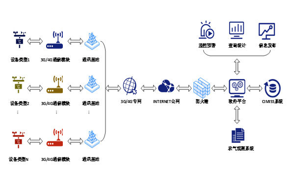 液位水质气象自动环境观测站架构