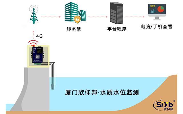 内涝洪水水位监测和预测气象灾害