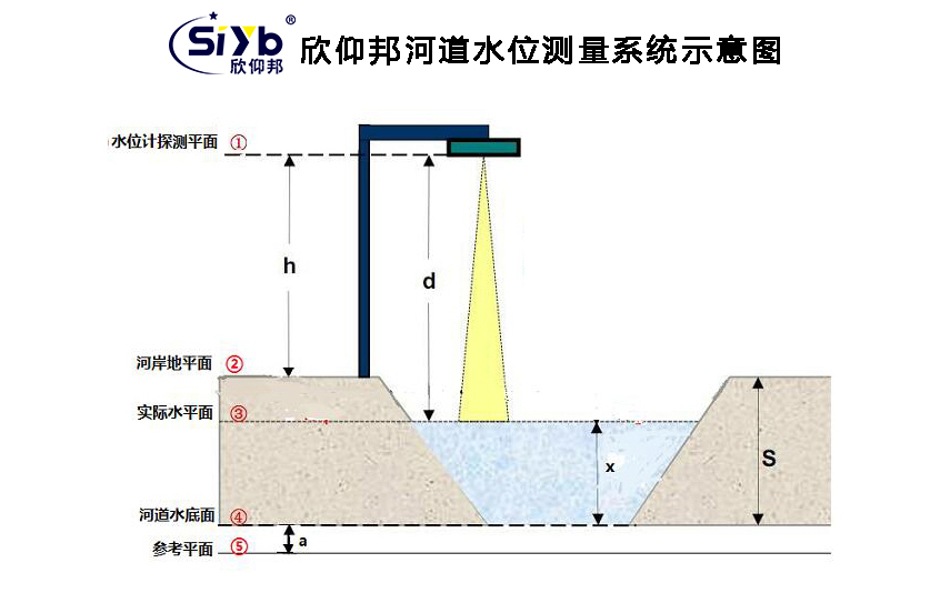 智能洪水监测系统