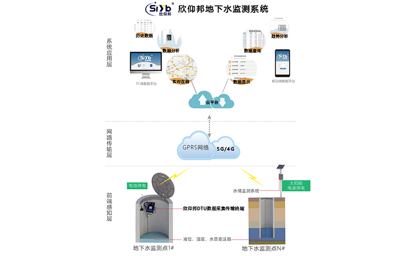 涵洞积水水位天气雨量和洪水监测系统