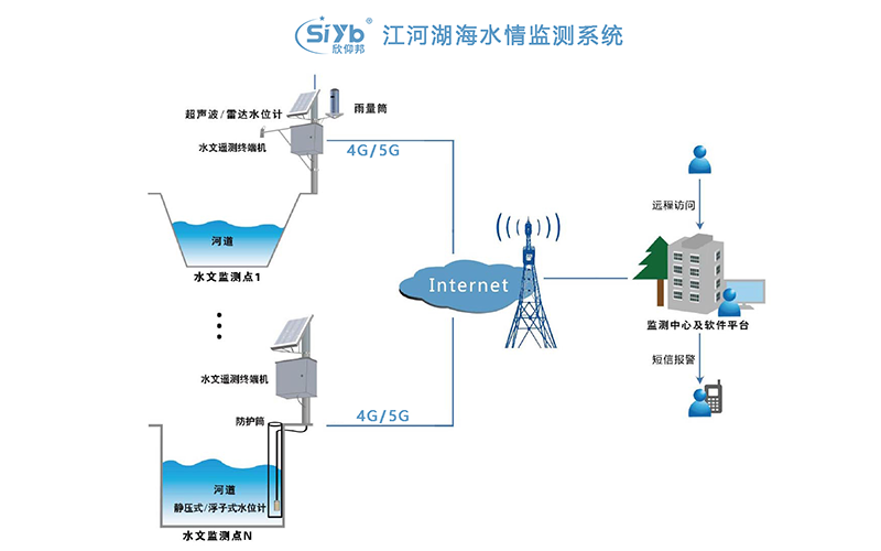 地表水地下水水质传感器远程水质监测工厂废水