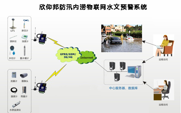 物联网水质传感器测量周围水域污染
