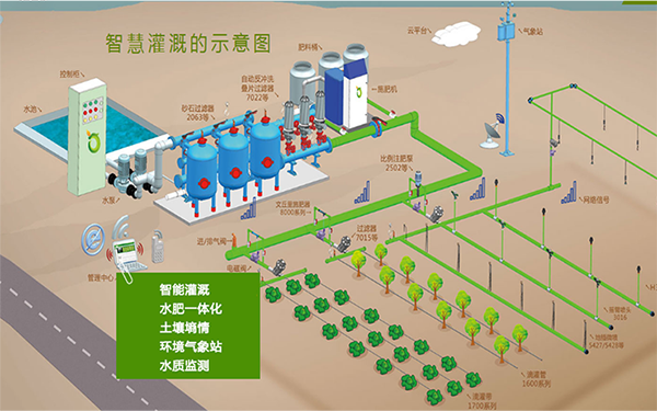 智能灌溉水肥一体化解决方案