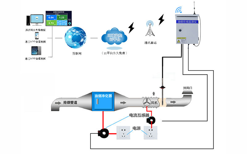 S-SCLB330 在线泵吸式油烟在线监测仪
