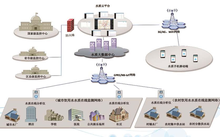 美丽乡村水质物联网平台