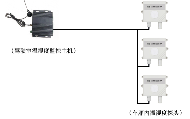 车载冷链集装箱温度监控系统