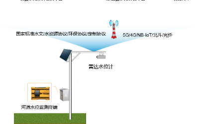 河水水位警报监测淹水危险