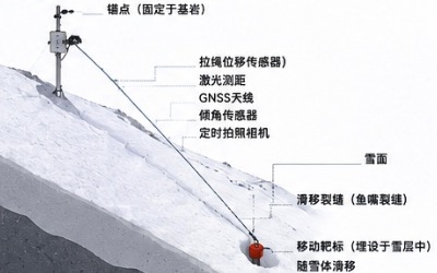雪体滑移位移雪崩监测方案